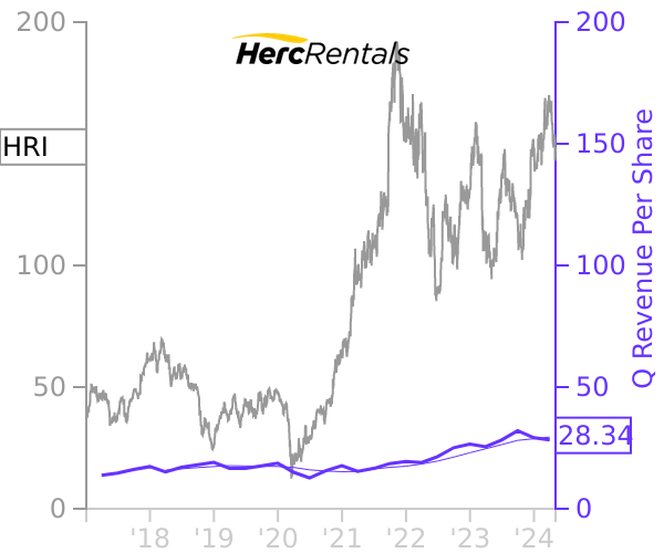 HRI stock chart compared to revenue