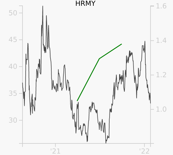 HRMY stock chart compared to revenue