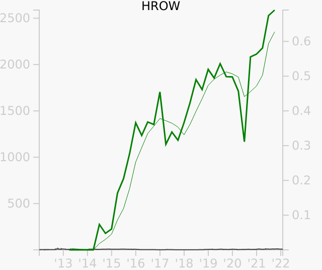 HROW stock chart compared to revenue