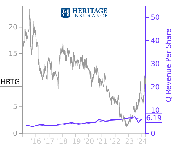 HRTG stock chart compared to revenue