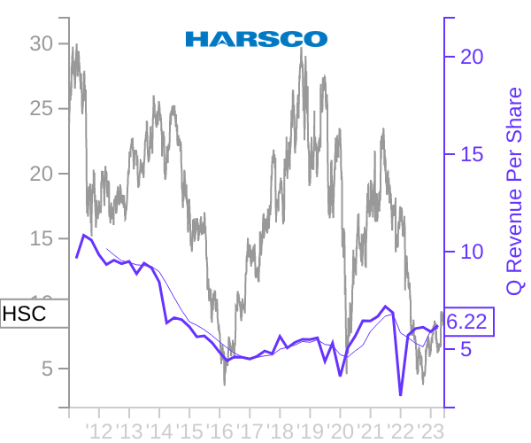 HSC stock chart compared to revenue