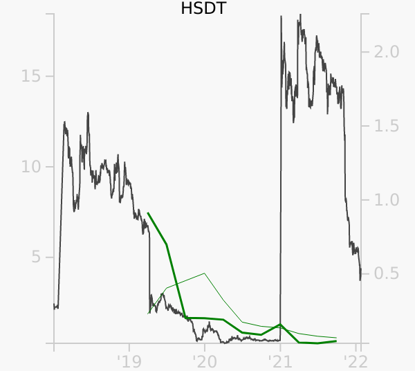HSDT stock chart compared to revenue