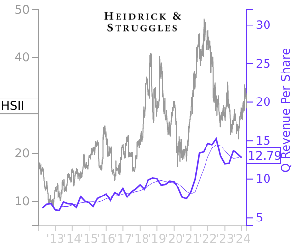 HSII stock chart compared to revenue