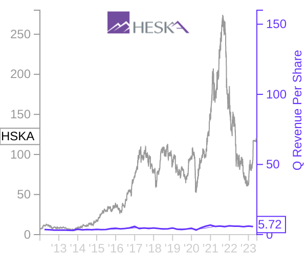 HSKA stock chart compared to revenue