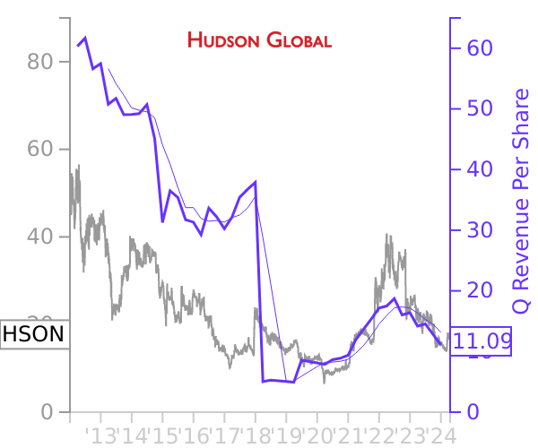 HSON stock chart compared to revenue