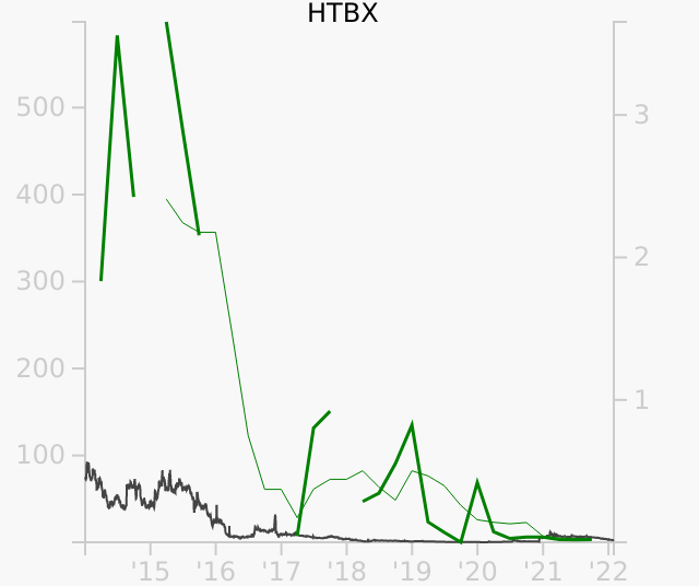 HTBX stock chart compared to revenue