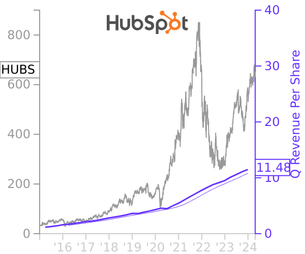 HUBS stock chart compared to revenue