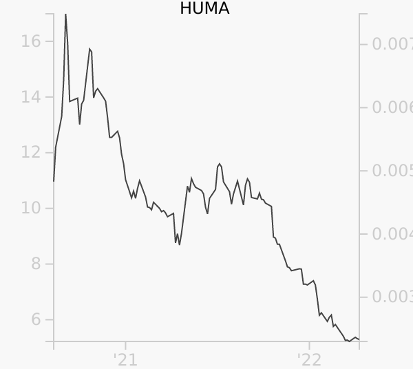 HUMA stock chart compared to revenue