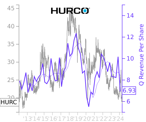 HURC stock chart compared to revenue