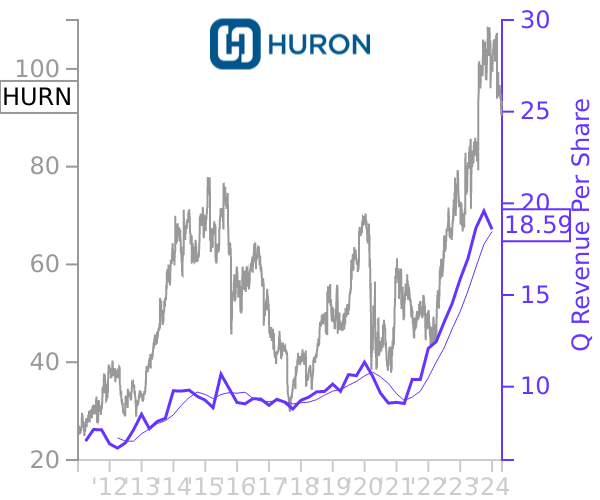 HURN stock chart compared to revenue