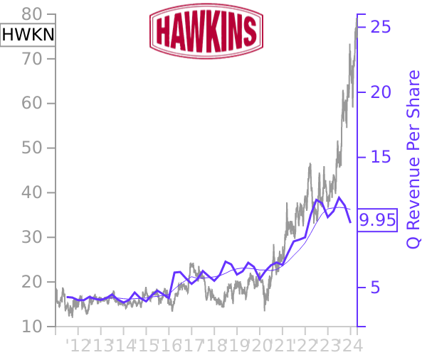 HWKN stock chart compared to revenue