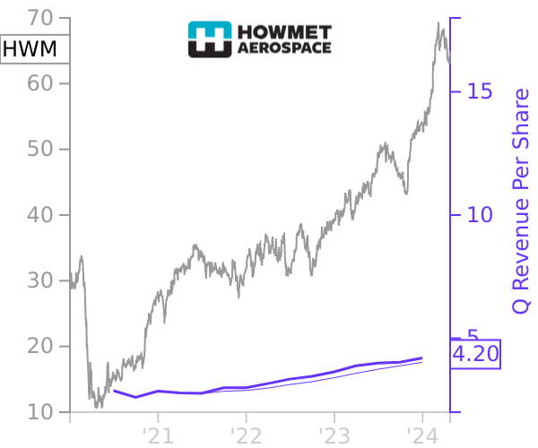 HWM stock chart compared to revenue