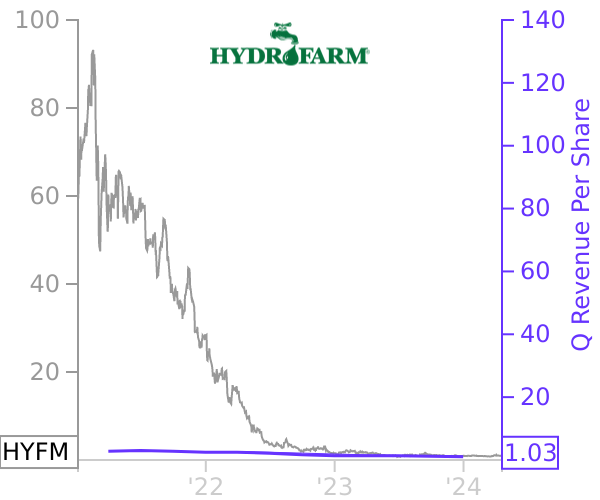 HYFM stock chart compared to revenue