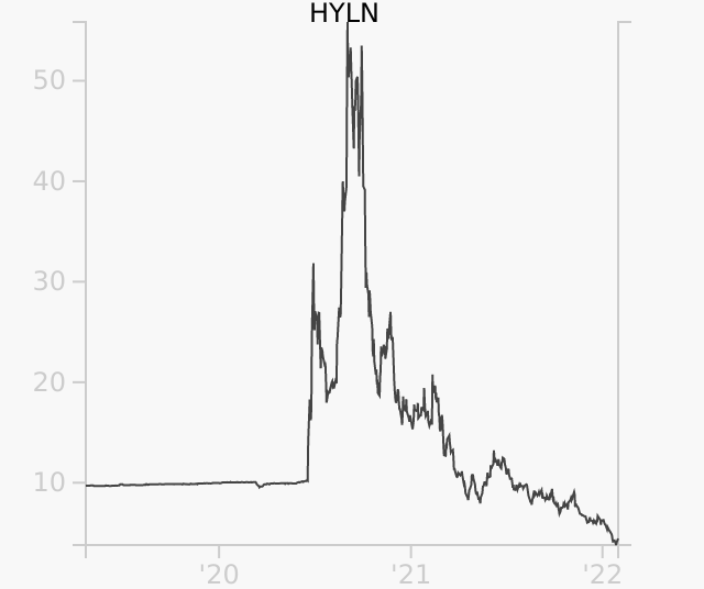 HYLN stock chart compared to revenue