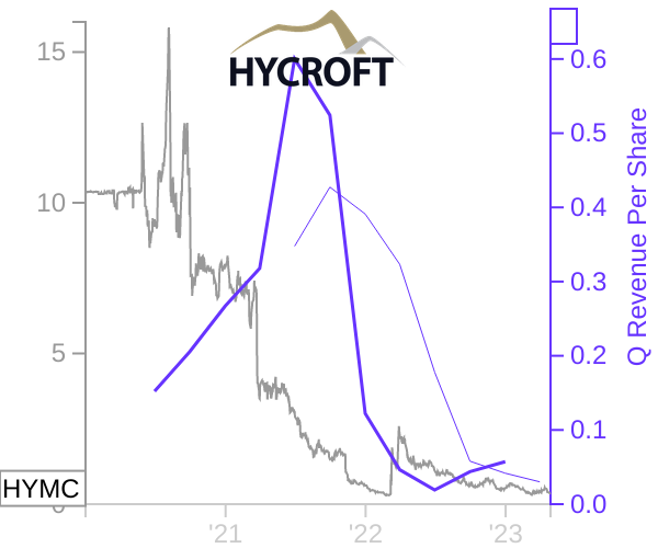 HYMC stock chart compared to revenue