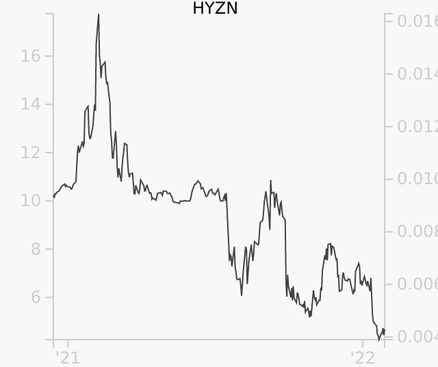 HYZN stock chart compared to revenue
