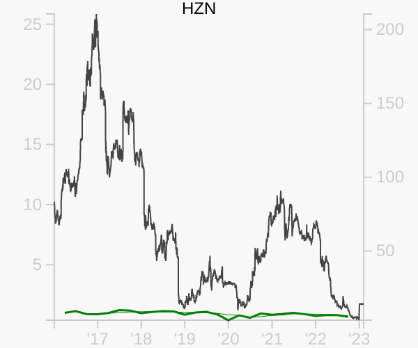 HZN stock chart compared to revenue
