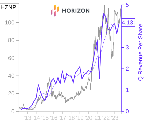 HZNP stock chart compared to revenue