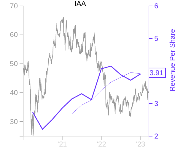 IAA stock chart compared to revenue