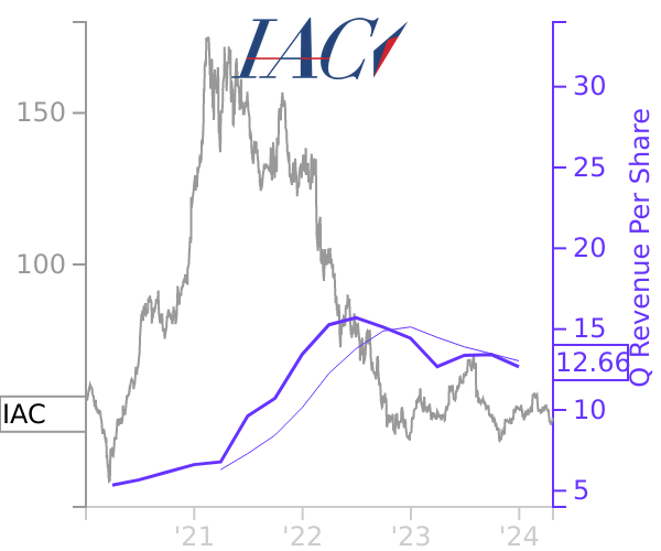 IAC stock chart compared to revenue