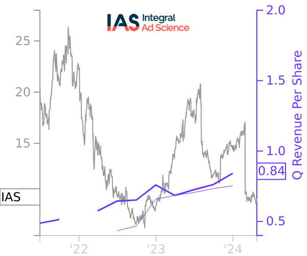 IAS stock chart compared to revenue