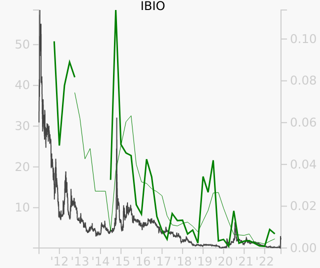 IBIO stock chart compared to revenue