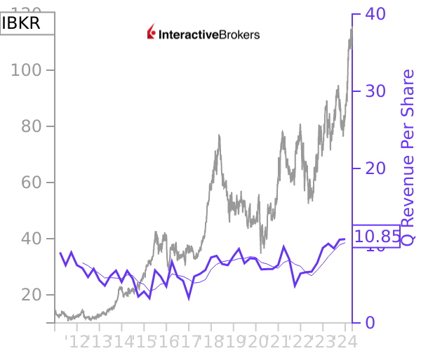 IBKR stock chart compared to revenue