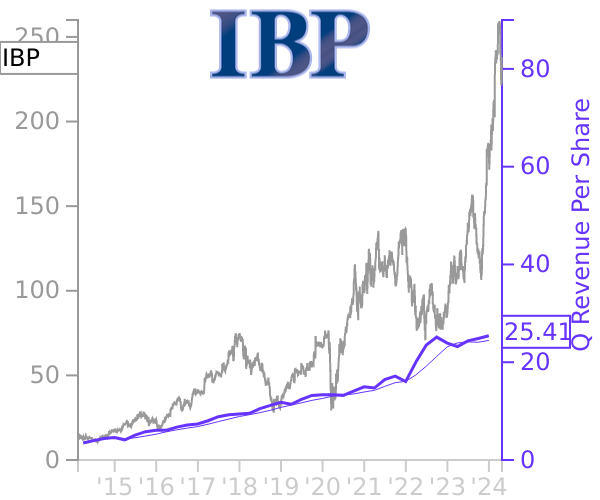 IBP stock chart compared to revenue