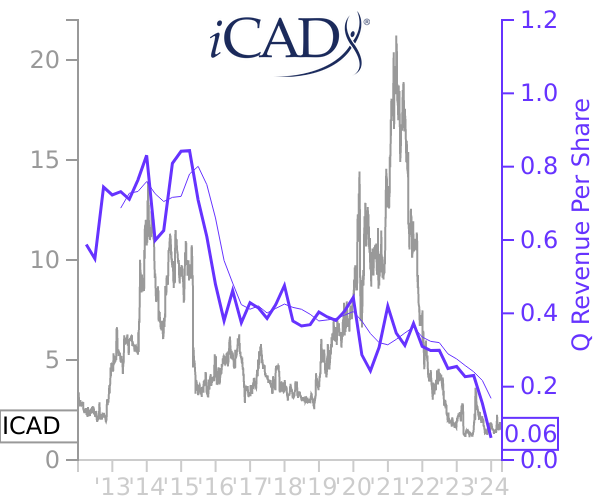 ICAD stock chart compared to revenue