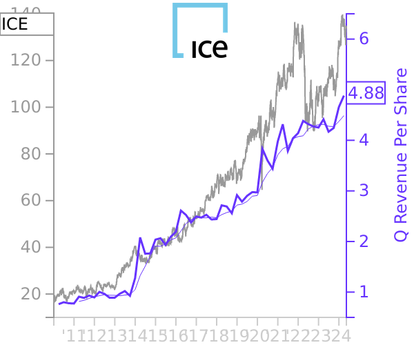 ICE stock chart compared to revenue