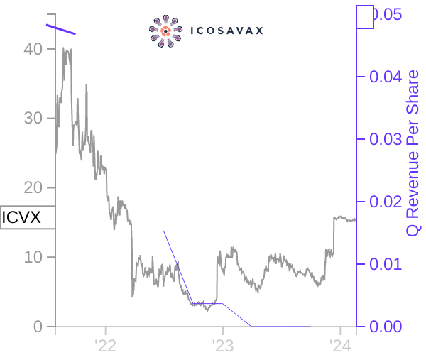 ICVX stock chart compared to revenue
