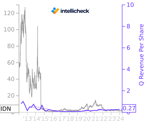 IDN stock chart compared to revenue