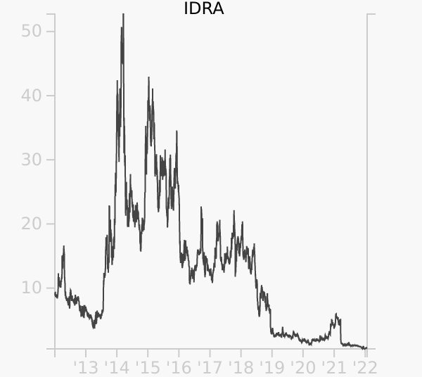 IDRA stock chart compared to revenue