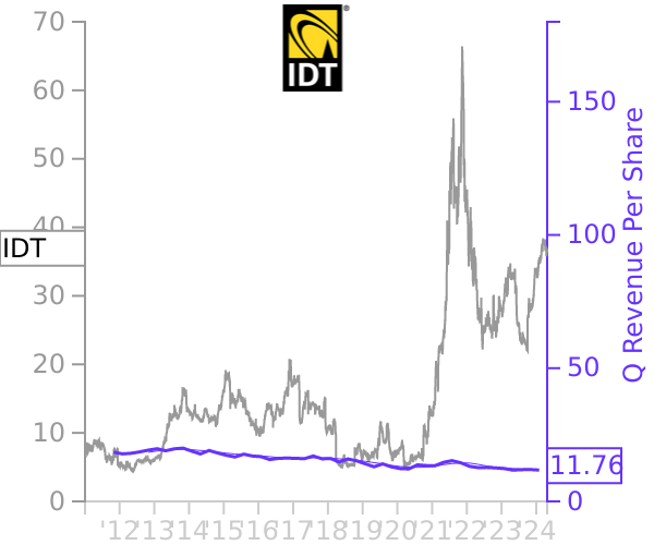 IDT stock chart compared to revenue