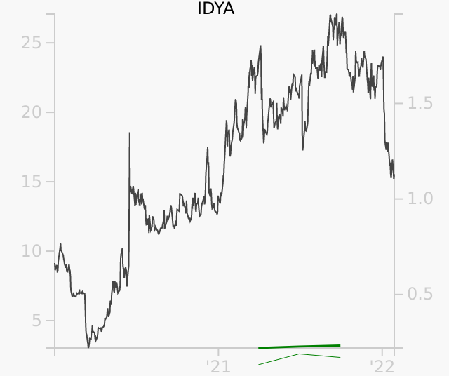 IDYA stock chart compared to revenue