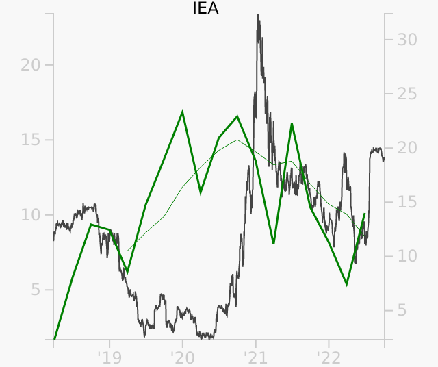 IEA stock chart compared to revenue
