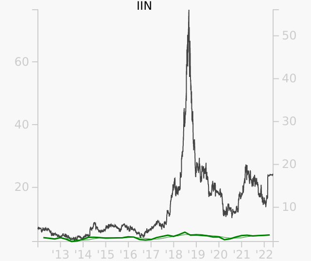IIN stock chart compared to revenue