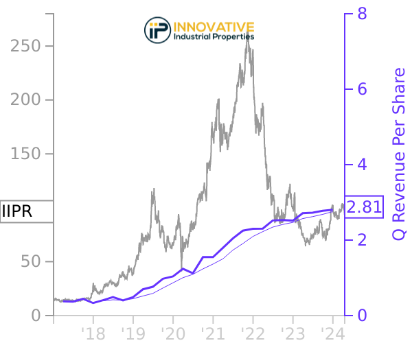IIPR stock chart compared to revenue