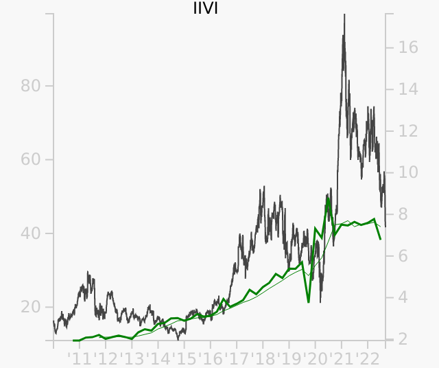 IIVI stock chart compared to revenue