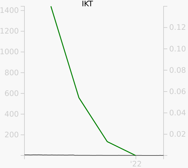 IKT stock chart compared to revenue
