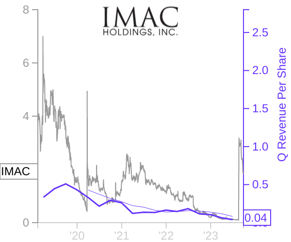 IMAC stock chart compared to revenue