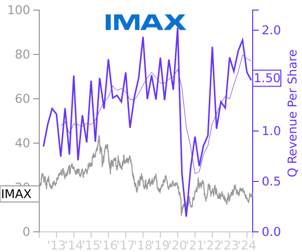IMAX stock chart compared to revenue