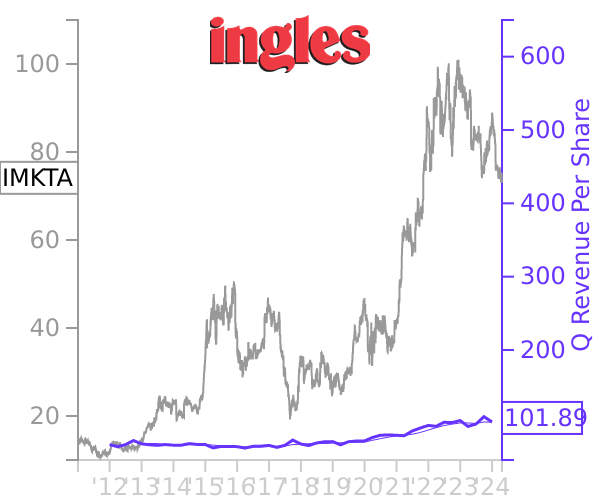 IMKTA stock chart compared to revenue