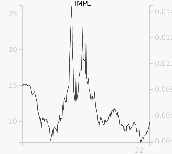 IMPL stock chart compared to revenue