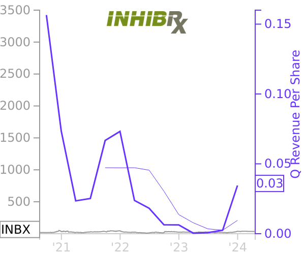 INBX stock chart compared to revenue