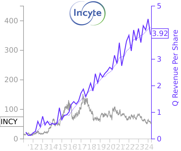INCY stock chart compared to revenue
