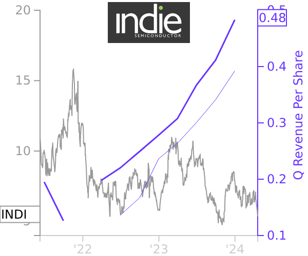 INDI stock chart compared to revenue