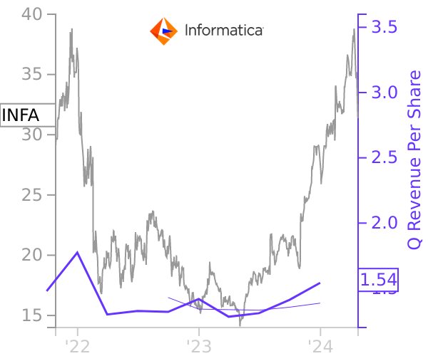 INFA stock chart compared to revenue