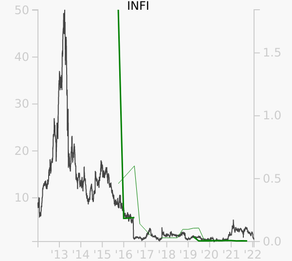 INFI stock chart compared to revenue