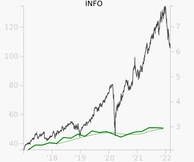 INFO stock chart compared to revenue